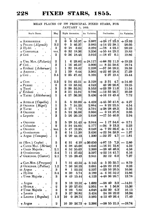 Star data 1855